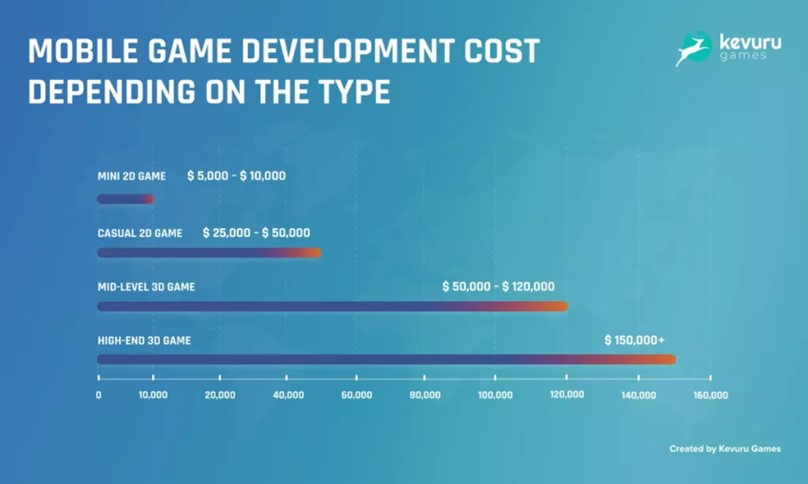 Infographic about how much does it cost to make a mobile game