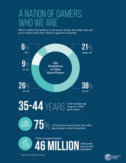 Infographic about the ages people play video games